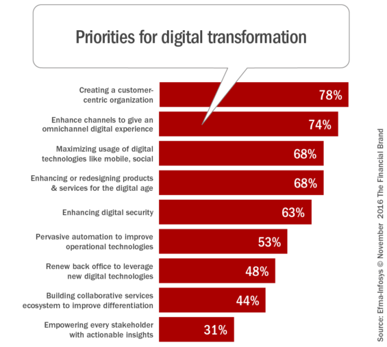 priorities_for_digital_transformation