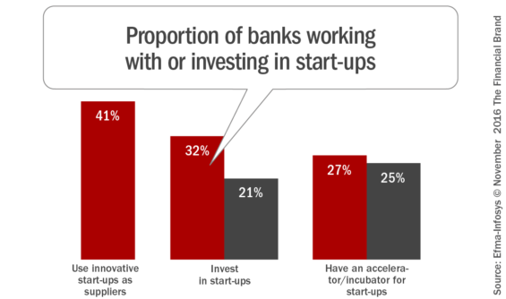 proportion_of_banks_working_with_or_investing_in_start_ups