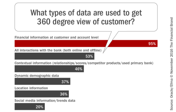 what_types_of_data_are_used_to_get_360_degree_view_of_customer