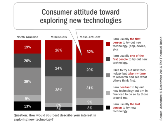 consumer_attitude_toward_exploring_new_technologies