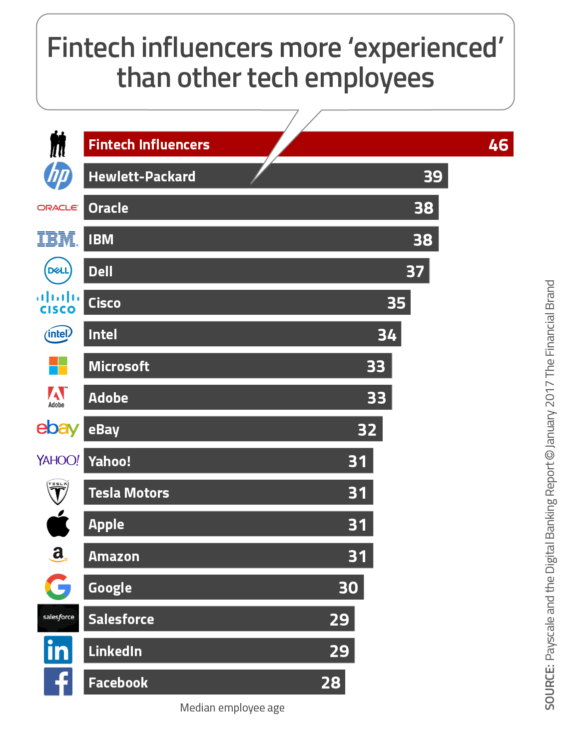 chart showing fintech influencers