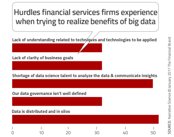 chart showing the hurdles financial institutions run into with customers