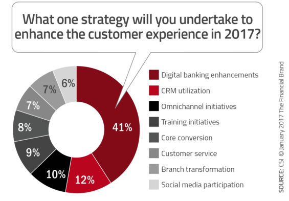 Pie chart illustrating what strategy banks expect to undertake to enhance the customer experience