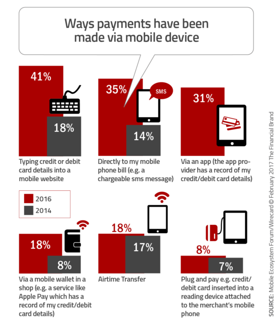 chart showing the ways payments have been made via a mobile device