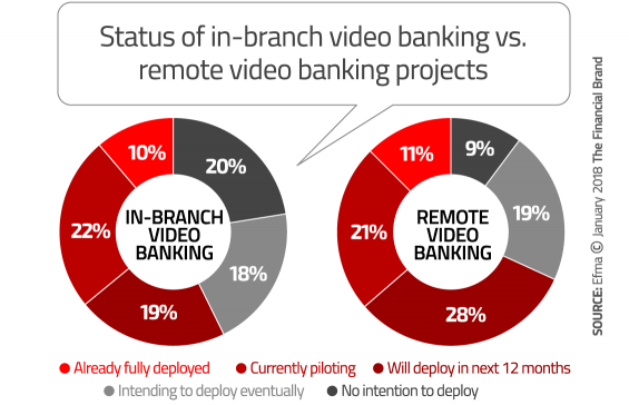 Chart showing in-branch video versus mobile video banking