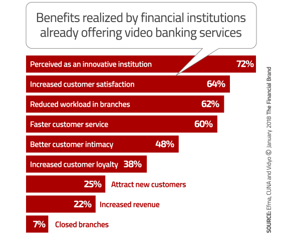 Chart showing the benefits of video banking