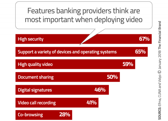 Chart showing what bankers think is critical when deploying video banking