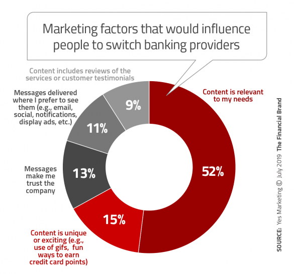 Marketing factors that would influence people to switch banking providers