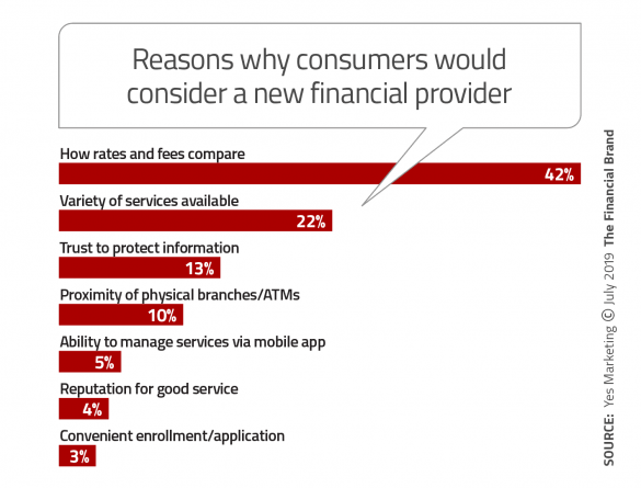 Reasons why consumers would consider a new financial provider
