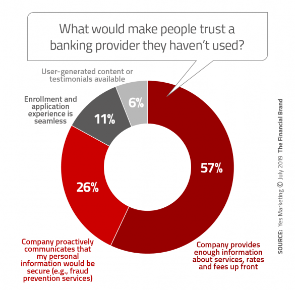 What would make people trust banking provider they have not used