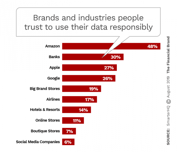 Brands and industries consumers trust to use their data responsibly