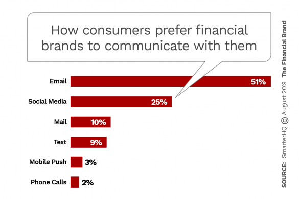 How consumers prefer financial brands to communicate with them