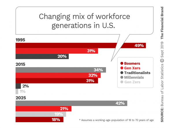 Changing mix of workforce generations in United States