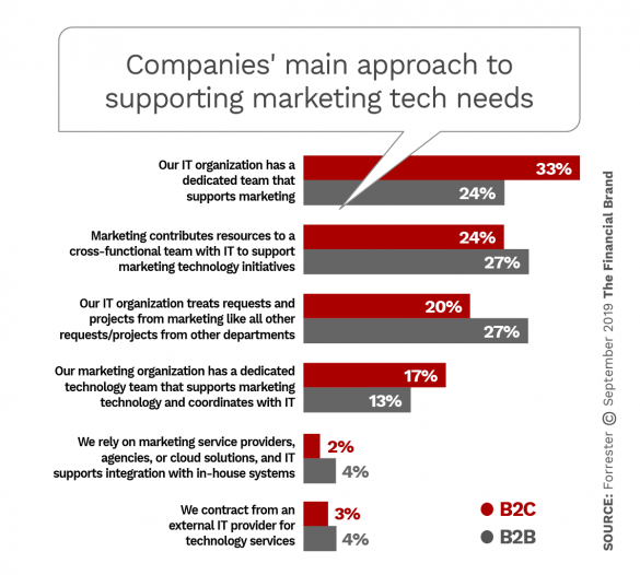Companies main approach to supporting marketing tech needs