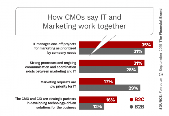 How CMOs say IT and Marketing work together