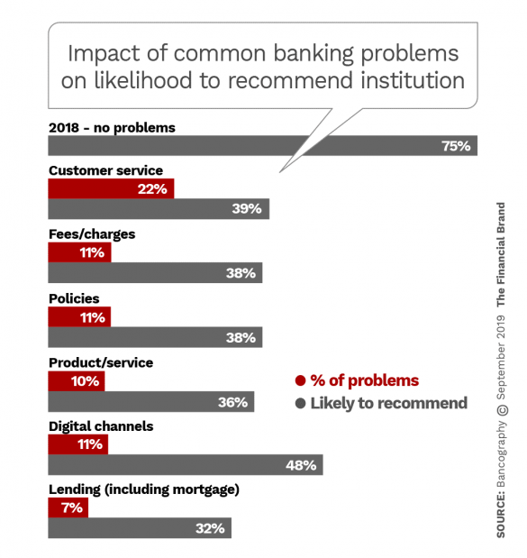 Impact of common banking consumer problems on likelihood to recommend institution