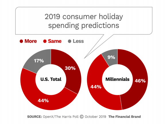 2019 consumer holiday spending predictions
