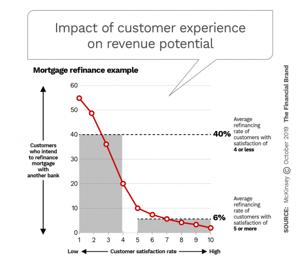 Impact of customer experience on revenue potential
