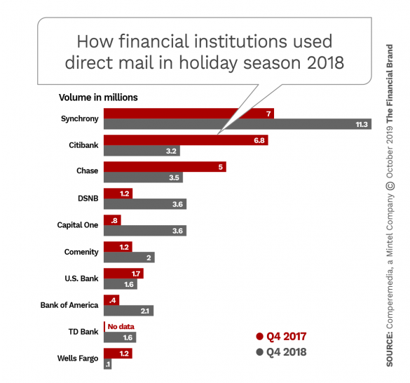 How financial institutions used direct mail in holiday season 2018