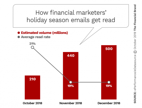 How financial marketers holiday season emails get read