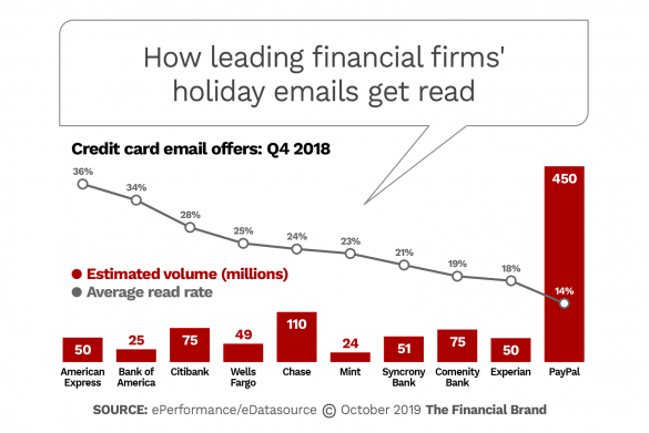 How leading financial firms holiday emails get read