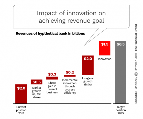 Impact of innovation on achieving revenue goal