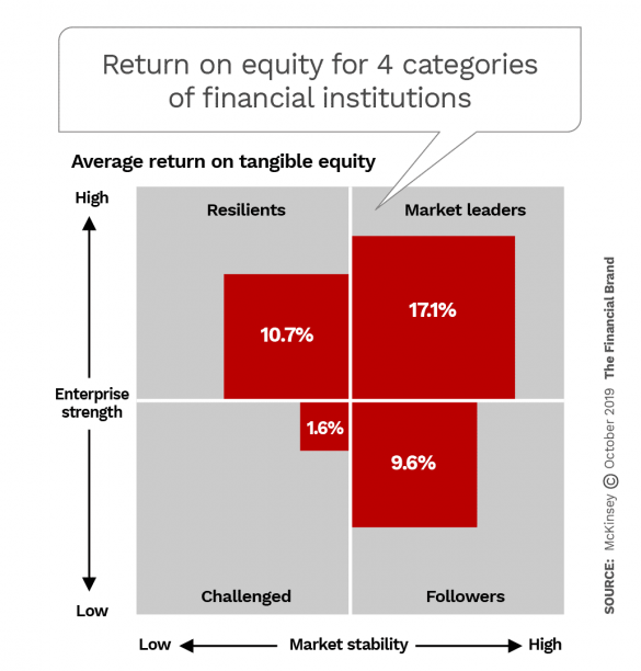 Return on equity for 4 catagories of financial institutions