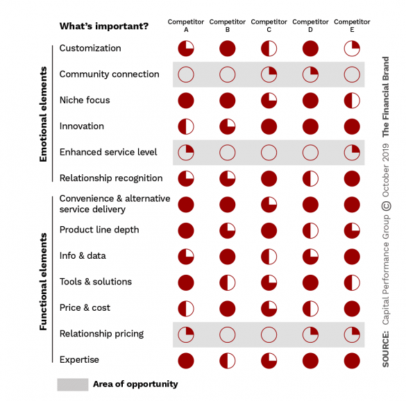 Product line what is important areas of opportunity