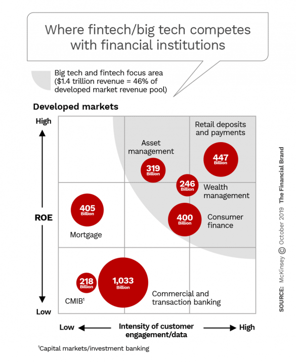 Where fintech big tech competes with financial institutions