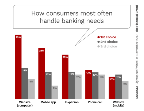 How consumers most often handle banking needs
