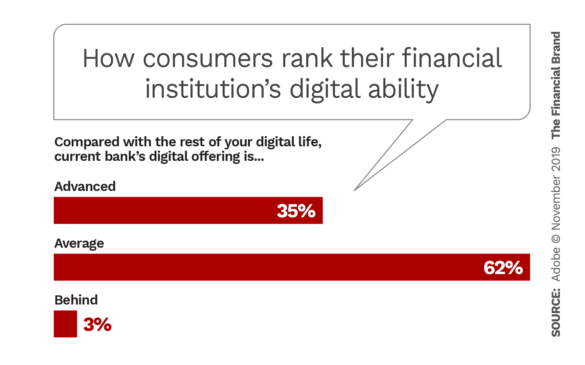 How consumers rank their financial institutions digital ability