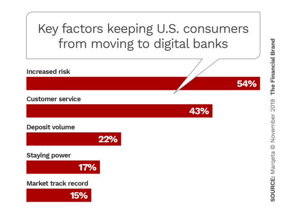 Key factors keeping US consumers from moving to digital banks