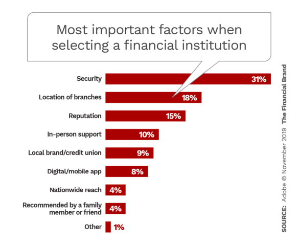 Most important factors when selecting a financial institution