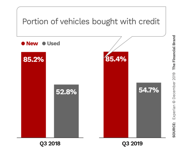 Portion of vehicles bought with credit