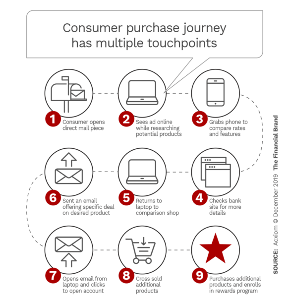 Consumer purchase journey has multiple touchpoints