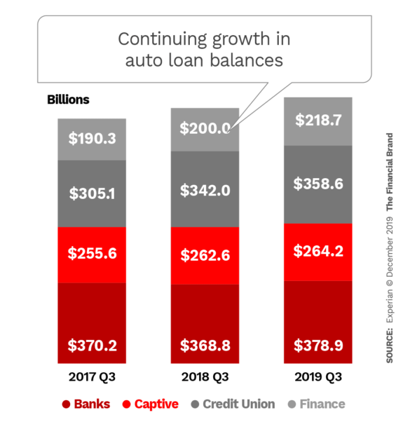 Continuing growth in auto loan balances