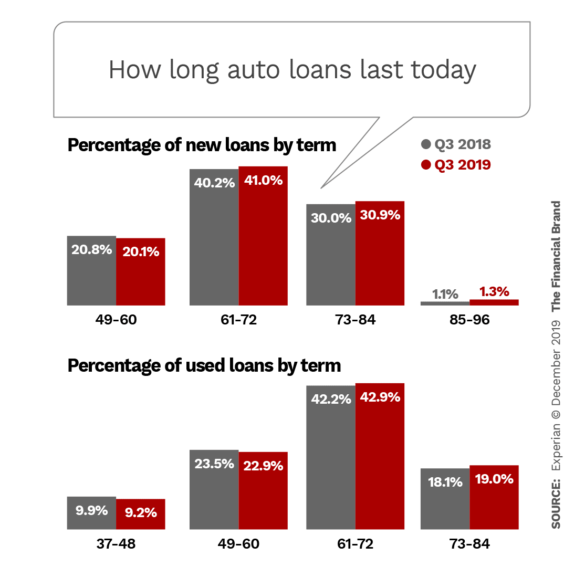 How long auto loans last today