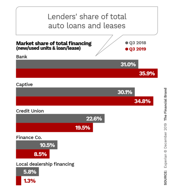 Lenders share of total auto loans and leases