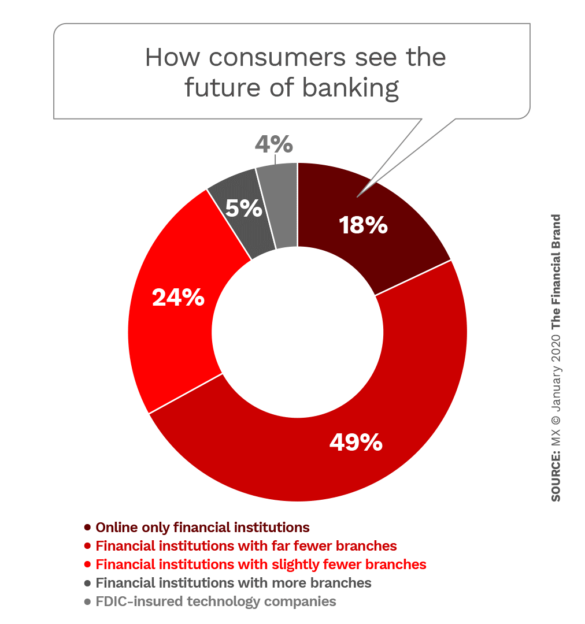 How consumers see the future of banking