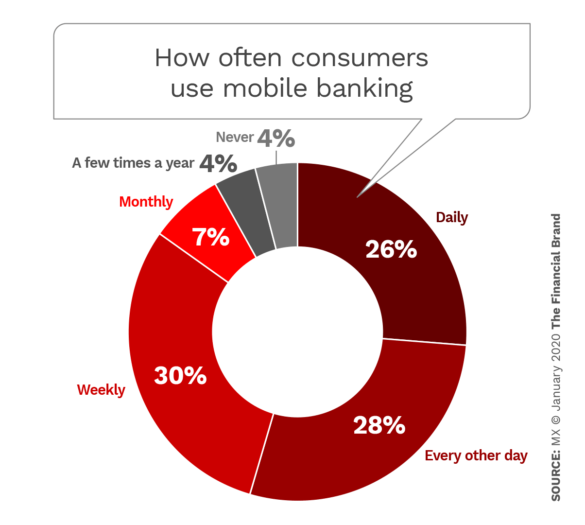 How often consumers use mobile banking