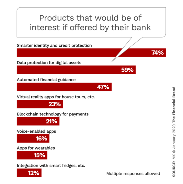 Products that would be of interest if offered by their banking provider