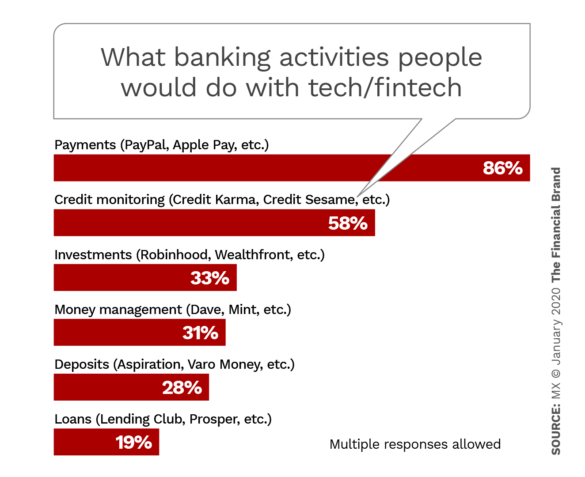 What banking activities people would do with tech fintech