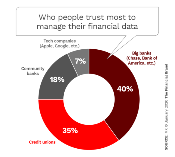 Who people trust most to manage their financial data