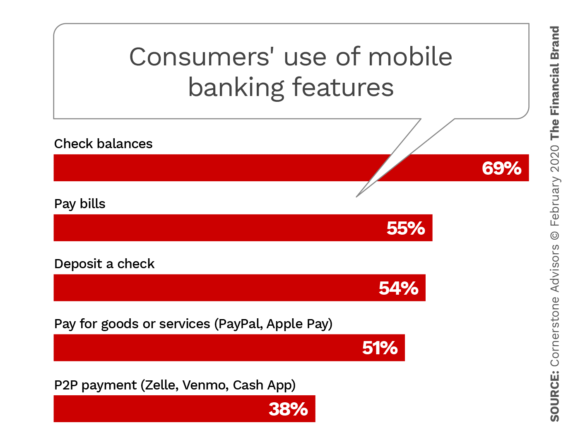 Consumers use the mobile banking features