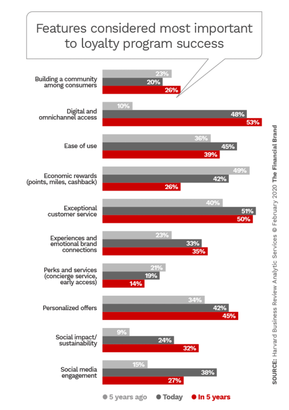 Features considered most important to loyalty program success