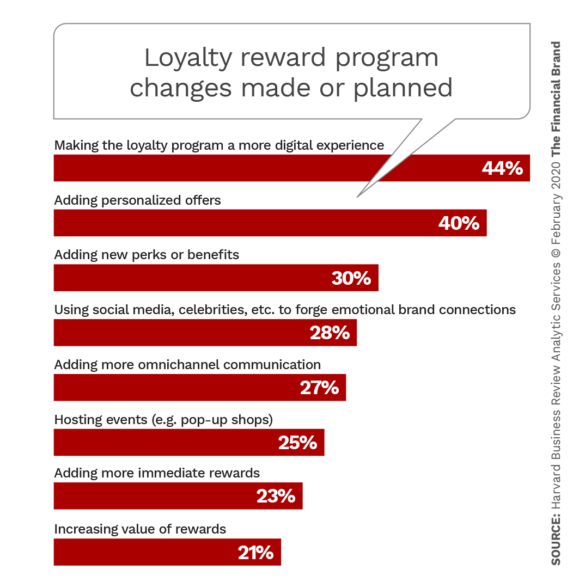 Loyalty reward program changes made or planned
