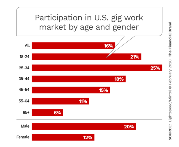 Participation in United States gig work market by age and gender