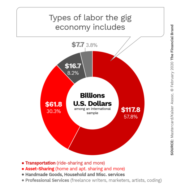 Types of labor the gig economy includes