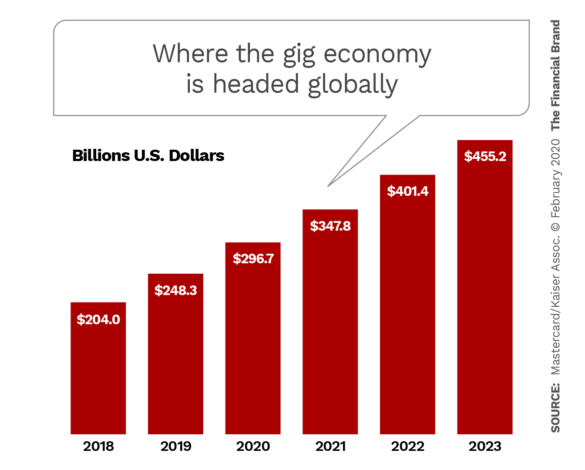 Where the gig economy is headed globally