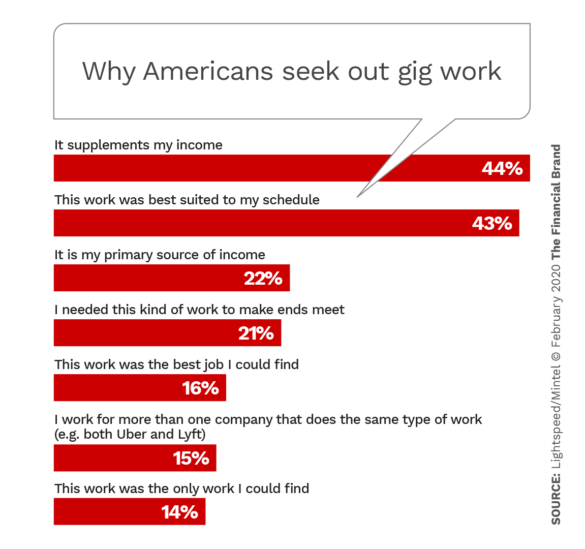 Why Americans seek out gig work